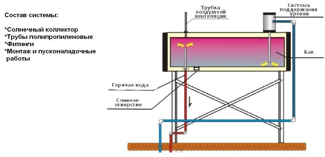 Схема работы солнечного коллектора