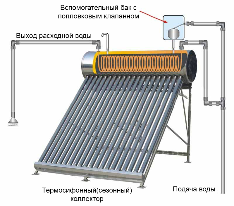 Солнечный коллектор - схема работы