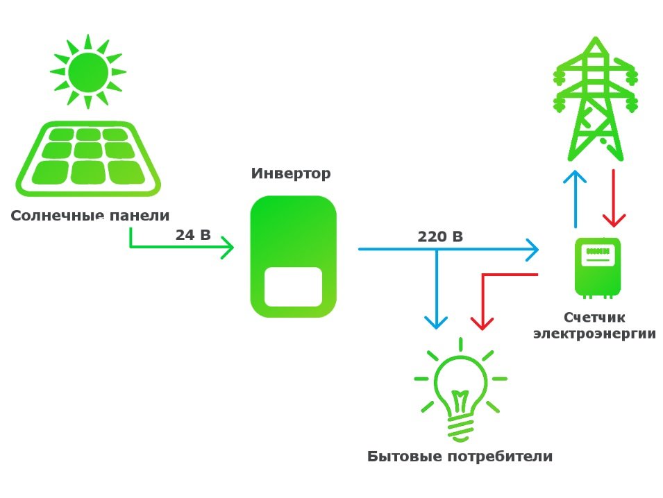 сетевой, синхронный инвертор (оn grid) 