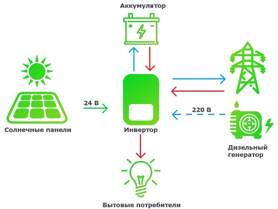 гибридный, многофункциональный инвертор (hybrid)